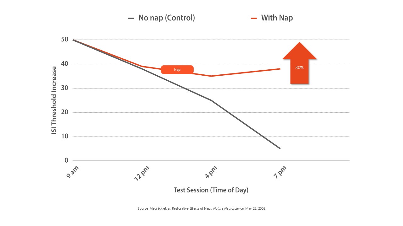 Graph depicting the change in energy across a day between someone with no nap versus a nap.