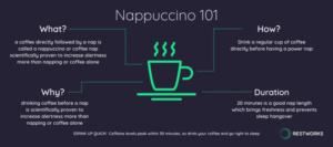 A graphic explains the details for a nappuccino - having a coffee just before a nap in order to harness twice the boost in alertness.