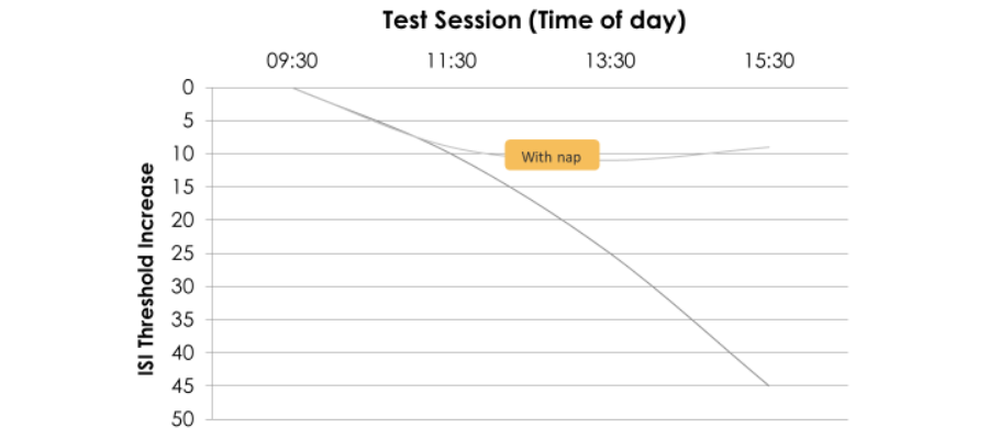 nap alertness graph