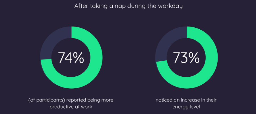 napping increases energy