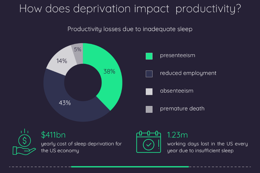 Your Employer should encourage Napping at Work - Here's why